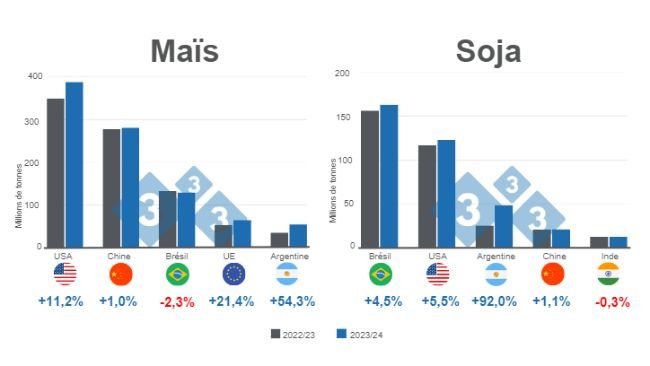 Figure 1 : Projection pour les principaux producteurs mondiaux de maïs et de soja - campagne de commercialisation 2023/24 vs. 2022/23. Elaboré par le Service Economie et Intelligence de Marchés 333 Amérique latine, selon des données de l'USDA 