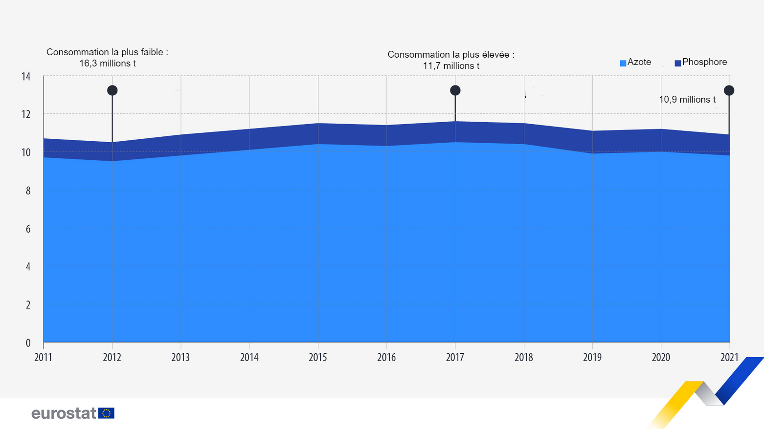<p>Consommation d'engrais min&eacute;raux dans l'agriculture (millions de tonnes, UE, 2011-2021). Note : Estimations pour 2020, incluant les donn&eacute;es de Chypre et de Malte pour 2019. Estimations pour 2021, incluant les donn&eacute;es de 2019 pour Chypre et Malte, ainsi que les donn&eacute;es de 2020 pour la Gr&egrave;ce et la Pologne.</p>
