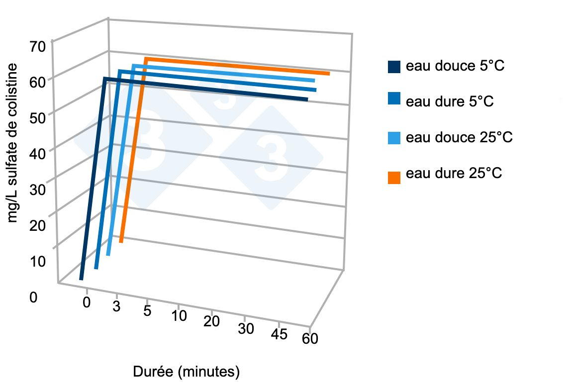 <p>Figure 5 : Exemple de test de stabilit&eacute; d'un produit commercial dans de l'eau dure et de l'eau douce en fonction de la temp&eacute;rature. Source : Av : Av. Tecnol. Tech. VI(3):110-113.</p>
