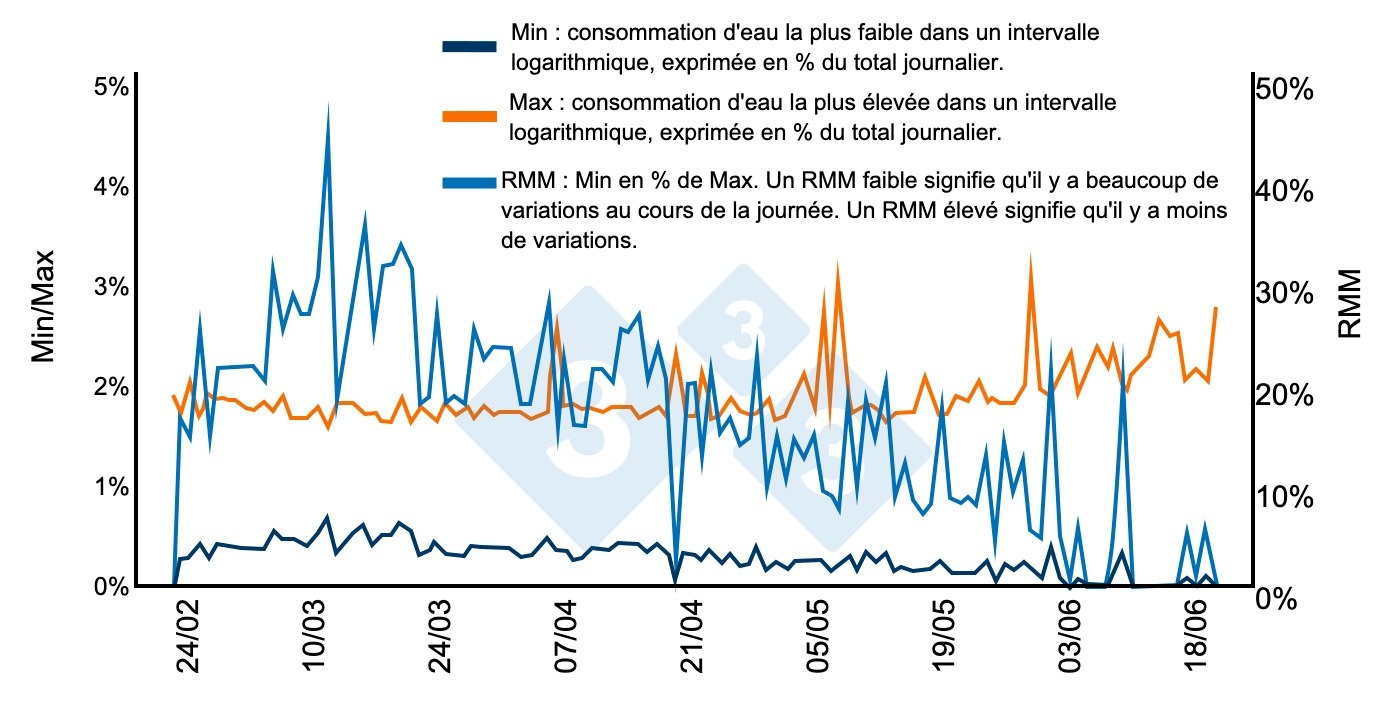 <p>Figure 7 : Dans des circonstances normales, la consommation d'eau est concentr&eacute;e sur quelques heures de la journ&eacute;e, alors que la nuit, elle devrait &ecirc;tre presque nulle. Dans ce cas, l'exc&egrave;s de densit&eacute; oblige certains porcs &agrave; boire la nuit. Lorsque les plus gros porcs partent &agrave; l'abattoir et que la densit&eacute; commence &agrave; diminuer, le sch&eacute;ma se normalise. Source : Bird 2001 : Bird 2001.</p>
