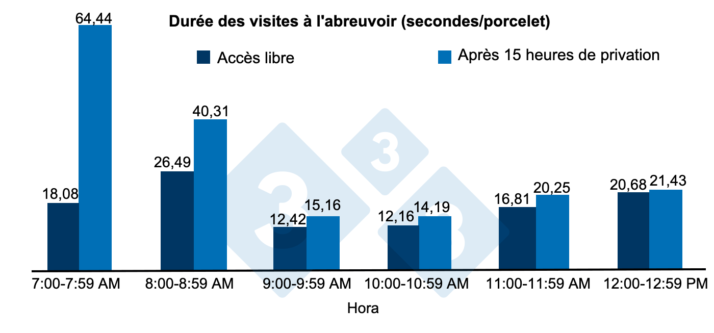 <p>Figure 2. Dur&eacute;e des visites &agrave; l'abreuvoir (en secondes) par porcelet apr&egrave;s 15 heures de privation d'eau ou d'acc&egrave;s libre &agrave; l'abreuvoir.</p>
