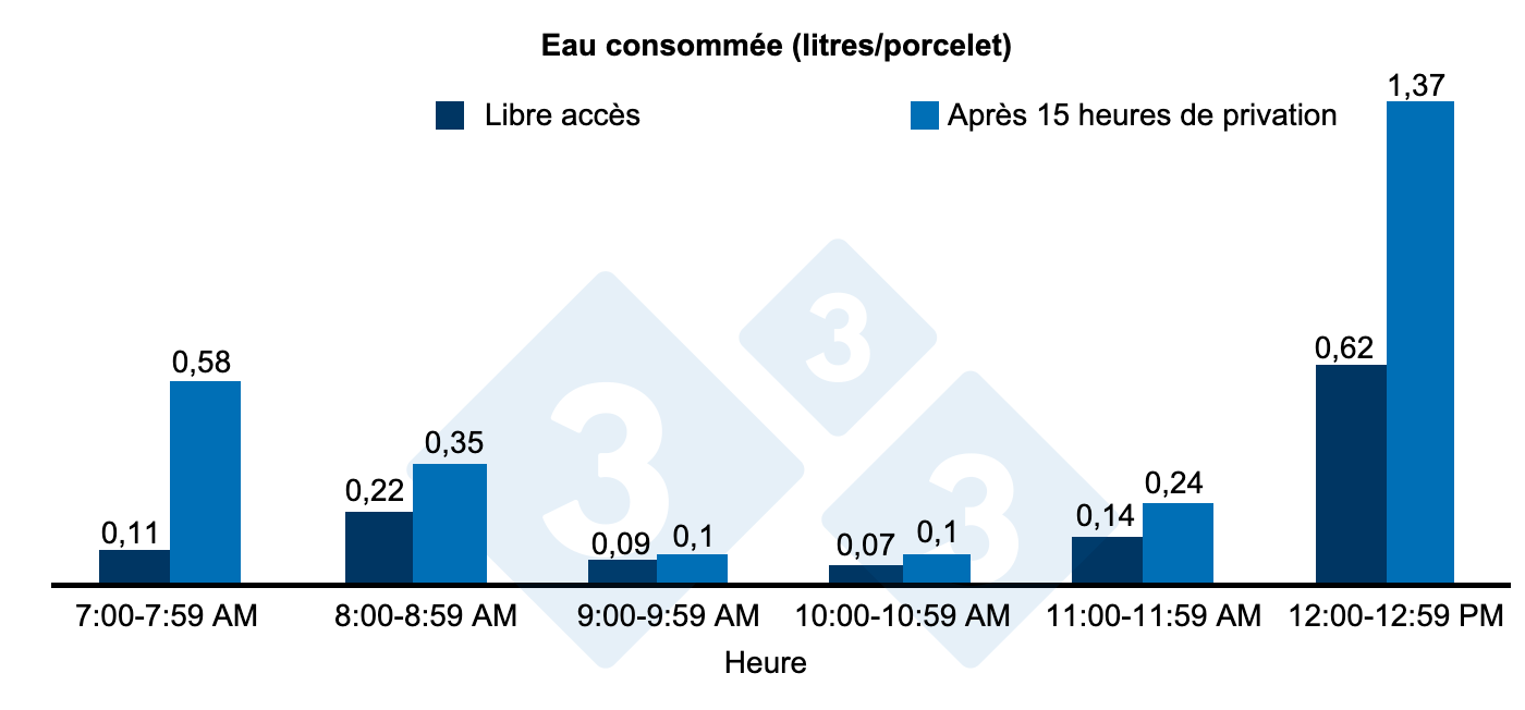 <p>Figure 3 : Eau consomm&eacute;e (litres/porcelet) apr&egrave;s 15 heures de privation ou de libre acc&egrave;s &agrave; l'eau.</p>
