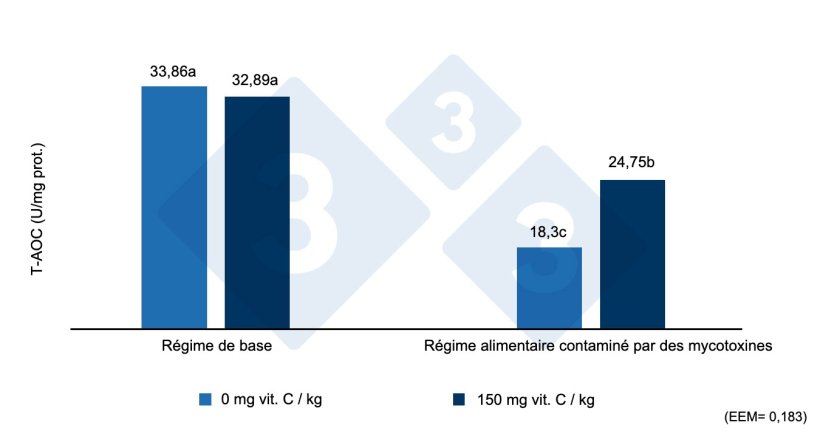 Figure 2 : Capacit&eacute; antioxydante totale (T-AOC) dans le foie de porcelets sevr&eacute;s nourris avec des aliments contamin&eacute;s par la z&eacute;aral&eacute;none, avec ou sans une dose &eacute;lev&eacute;e de vitamine C. Les lettres diff&eacute;rentes indiquent des diff&eacute;rences statistiquement significatives (p&lt;0,05). Source : Shi et al. (2017)
