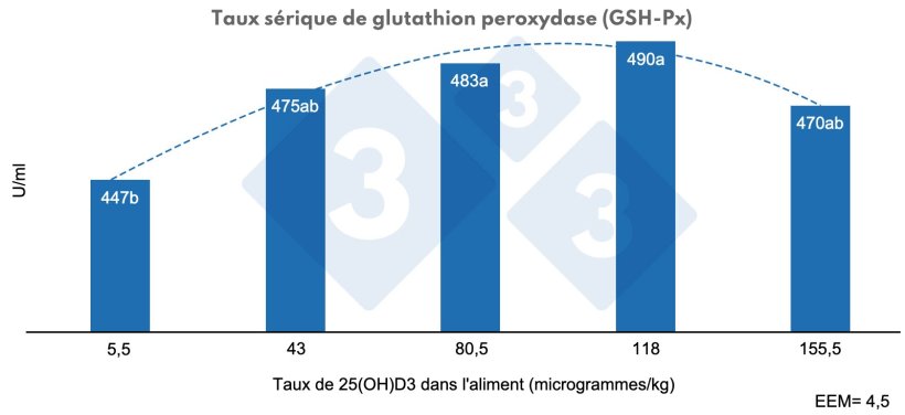 Figure 3. Effet de diff&eacute;rents niveaux de calcidiol (25(OH)D3) dans l&#39;alimentation de porcelets sevr&eacute;s sur le niveau s&eacute;rique de glutathion peroxydase (GSH-Px). a, b : Des lettres diff&eacute;rentes indiquent des diff&eacute;rences statistiquement significatives (P &lt; 0,01). Effet quadratique, P &lt; 0,01. Source : Yang et al. (2018).
