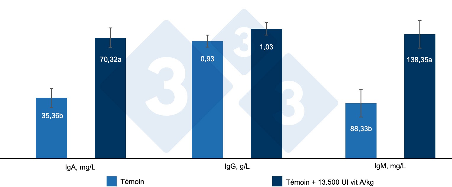 <p>Figure 4. Effet de l'inclusion de 13500 UI de vitamine A/kg d'aliment sur les immunoglobulines sériques chez les porcelets sevrés. a, b : Des lettres différentes indiquent des différences statistiquement significatives (P < 0,05). Source : Hu et al : Hu et al. (2020).</p>