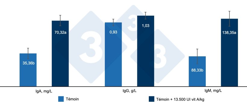 Figure 4. Effet de l&#39;inclusion de 13500 UI de vitamine A/kg d&#39;aliment sur les immunoglobulines s&eacute;riques chez les porcelets sevr&eacute;s. a, b : Des lettres diff&eacute;rentes indiquent des diff&eacute;rences statistiquement significatives (P &lt; 0,05). Source : Hu et al : Hu et al. (2020).

