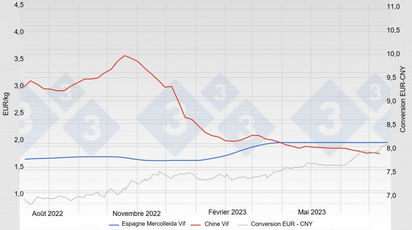 Graphique 1. &Eacute;volution du prix du porc en Espagne (Mercolleida) et en Chine.
