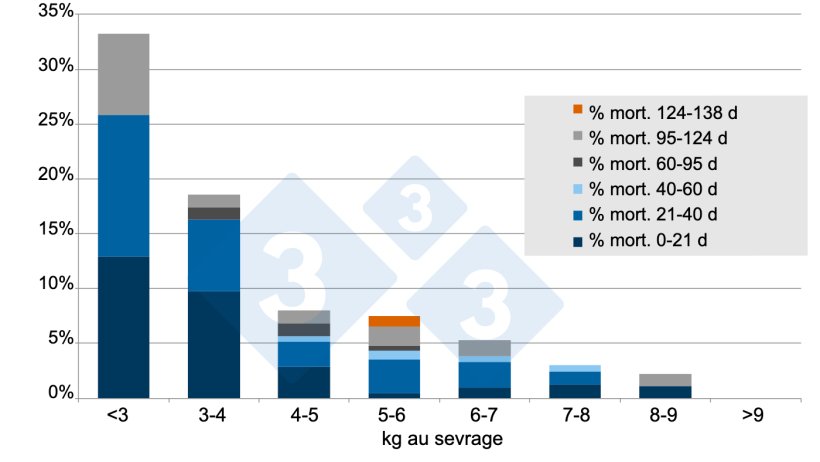 Figure 5 : % de mortalité du sevrage à 138 jours après le sevrage. Source : A. Vidal, 2015 : A. Vidal, 2015.