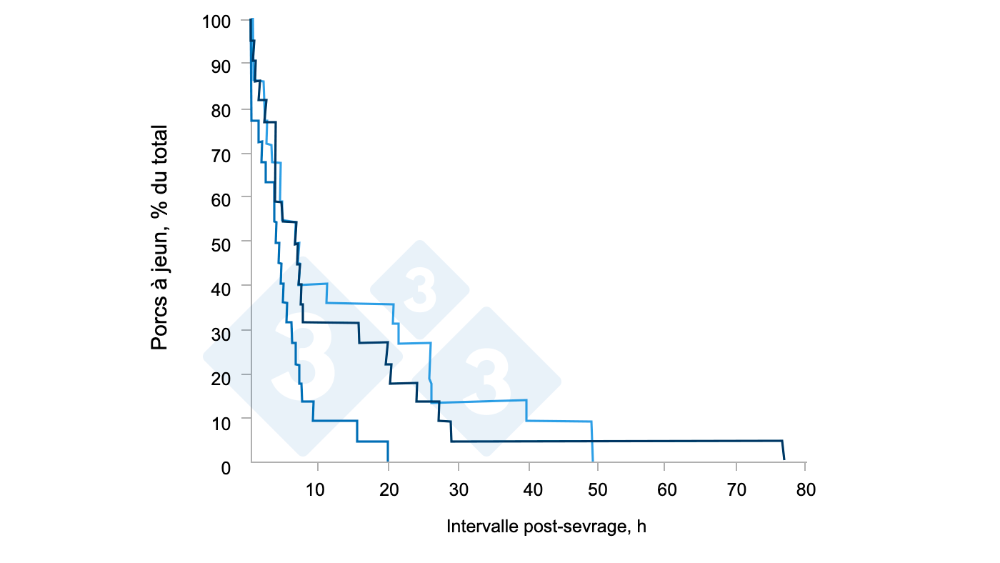 <p>Figure 4 : Effet de la consommation de cr&ecirc;pe-feed sur les caract&eacute;ristiques individuelles de la prise alimentaire et sur les performances des porcs sevr&eacute;s log&eacute;s en groupe. Source : Brunix, et al 2002.</p>
