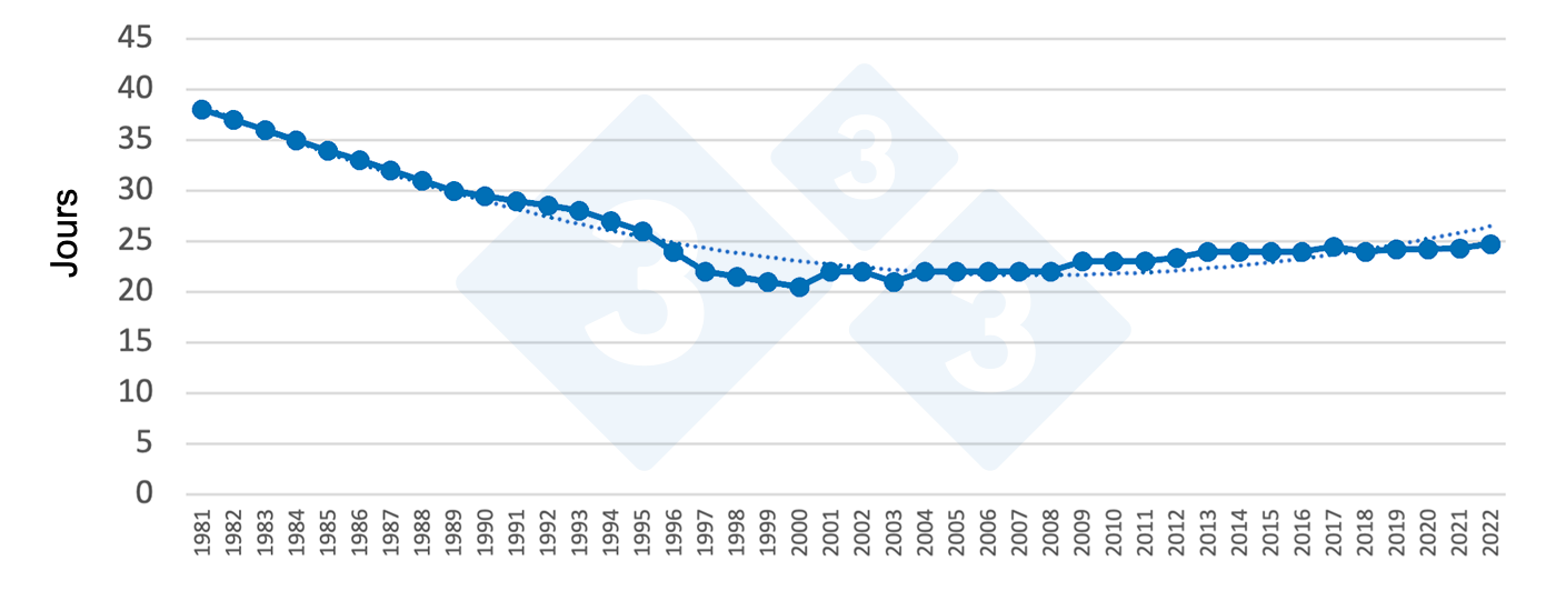 <p>Figure 1 : &Eacute;volution de l'&acirc;ge au sevrage en Espagne. Source : Grup de Gesti&oacute; Porcina UdL.</p>
