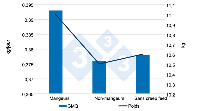Figure 6 : Gain de poids quotidien et poids selon que l'aliment de pré-démarrage a été consommé ou non avant le sevrage (0-28 j). Source : Sulabo et al. 2014.