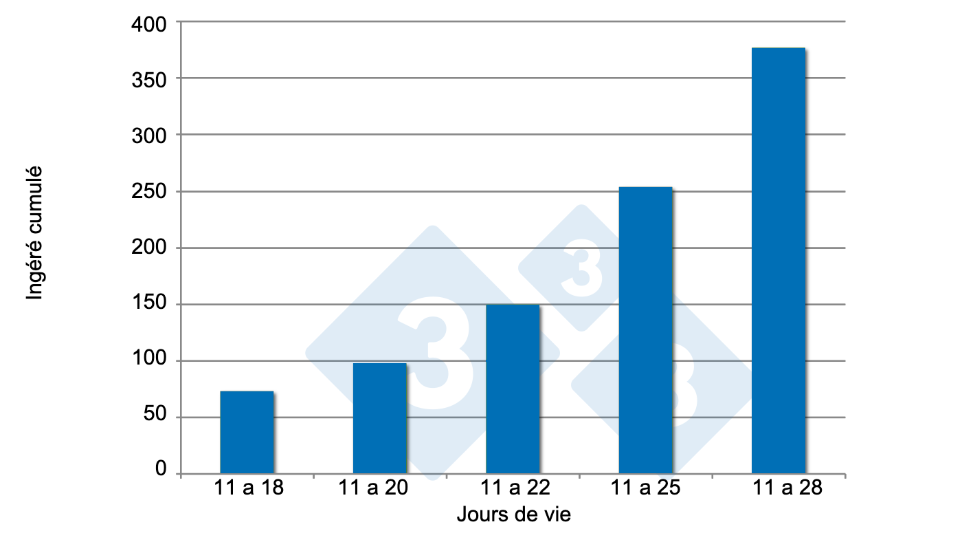 <p>Figure 3 : Ing&eacute;r&eacute; de pr&eacute;-d&eacute;marrage. Source : Brunix, et al. 2002.</p>
