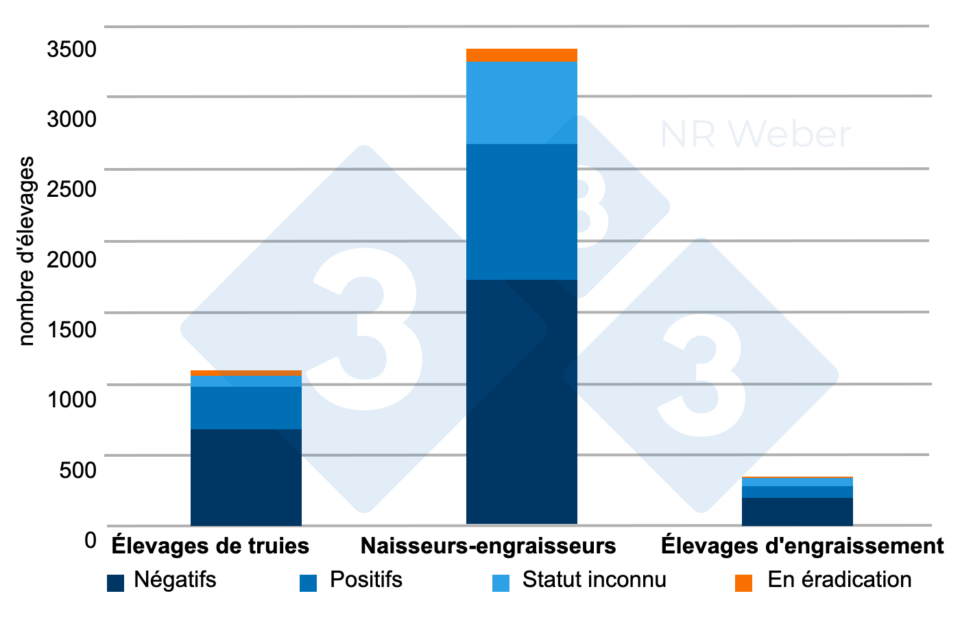 <p>Figure 1 : Répartition des élevages par type de production et par statut sérologique à l'égard du SDRPv - mai 2023.</p>