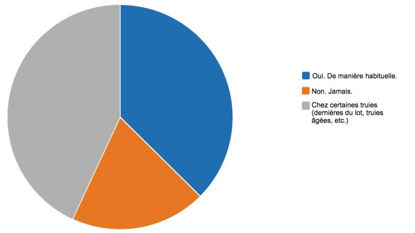 Résultats du sondage "Que pensez-vous de la synchronisation des naissances ?”