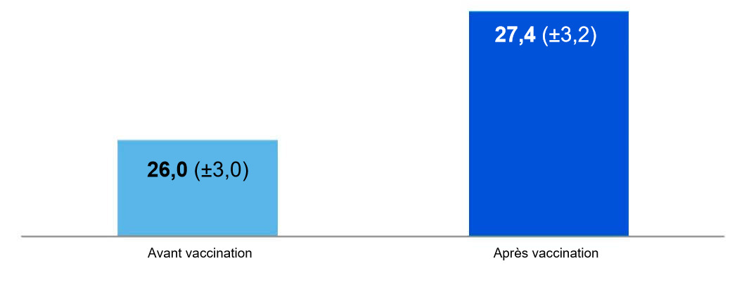 <p>Figure 1. Nombre moyen de porcelets sevr&eacute;s par truie par an six mois avant et apr&egrave;s la mise en place d'un vaccin contre la grippe H1pdmN1 (p<0,001) (Gumbert et al. 2020).</p>
