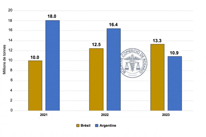 Exportations de tourteaux de soja Br&eacute;sil et Argentine (janvier-juillet de chaque ann&eacute;e)

