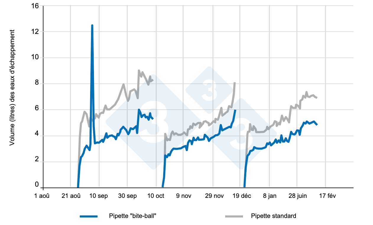 <p>Figure 7 : Consommation d'eau par porc (24 h). Source : D. McKerracher : D McKerracher. 2007</p>
