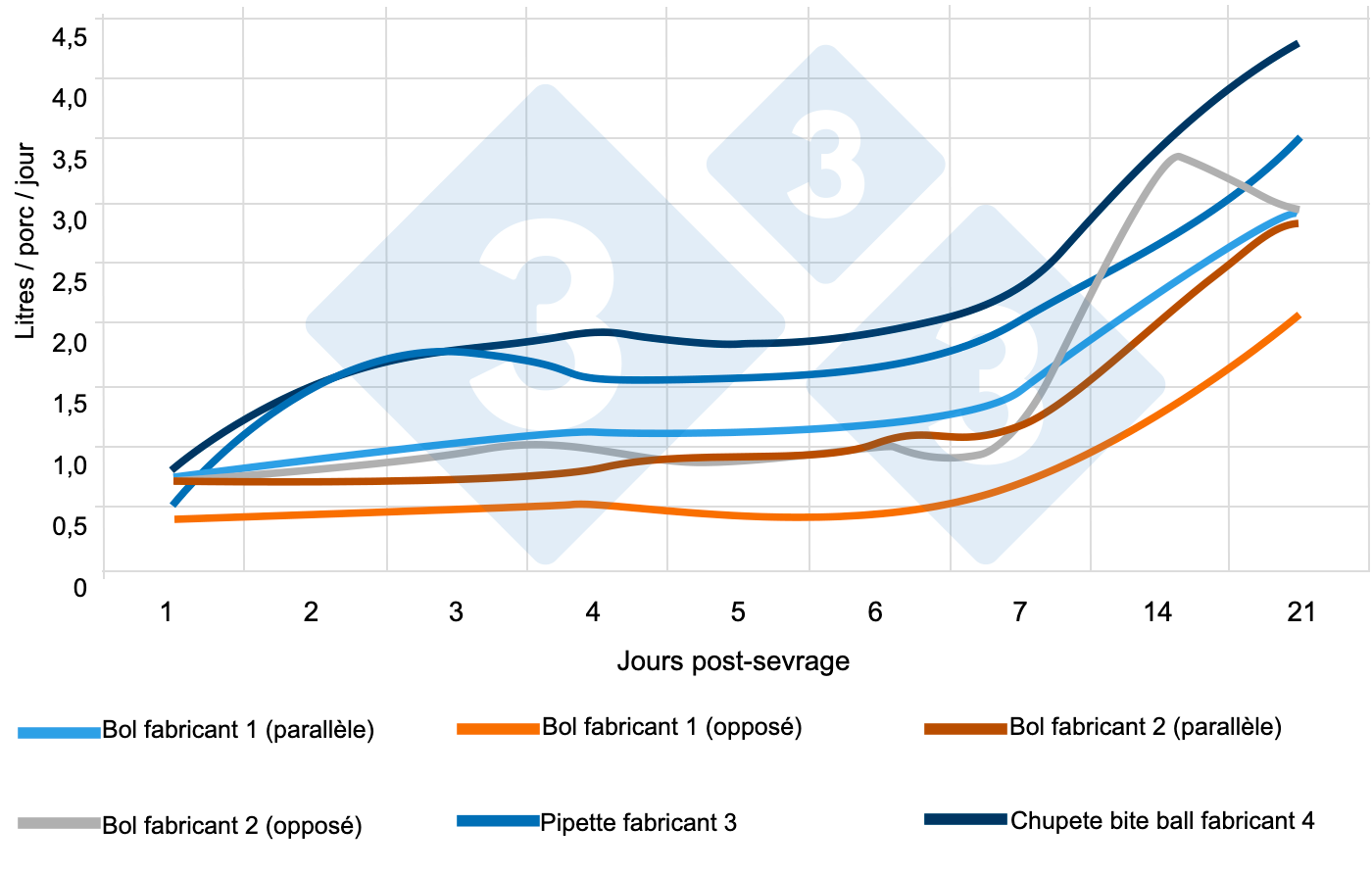 <p>Figure 5 : Consommation d'eau quotidienne moyenne des porcelets sevrés (L/porc/jour) avec différents abreuvoirs et différentes positions des abreuvoirs. www.afbini.gov.uk</p>