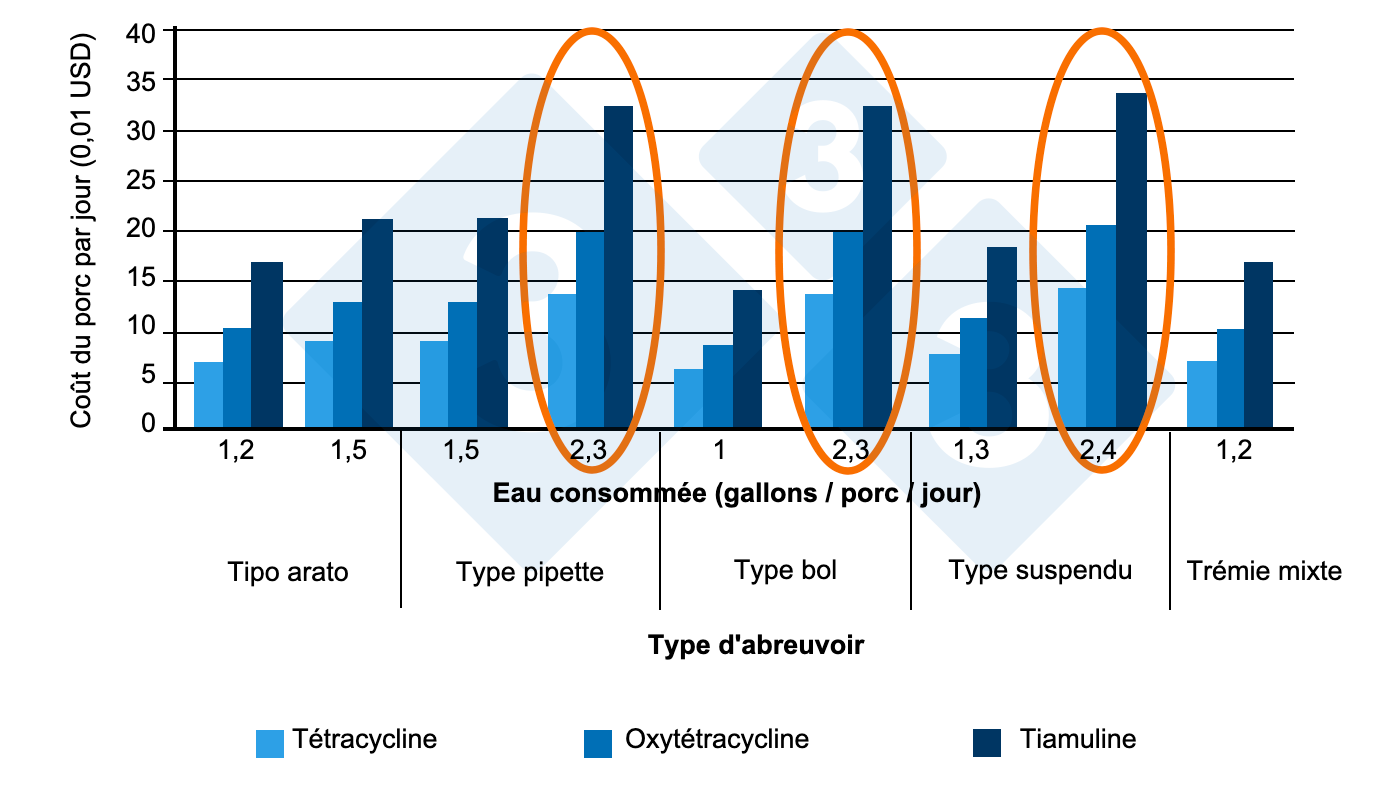 <p>Figure 2 : Coût des traitements médicamenteux en fonction de l'abreuvoir (9 élevages d'engraissement). Source : Almond G, 2002.</p>