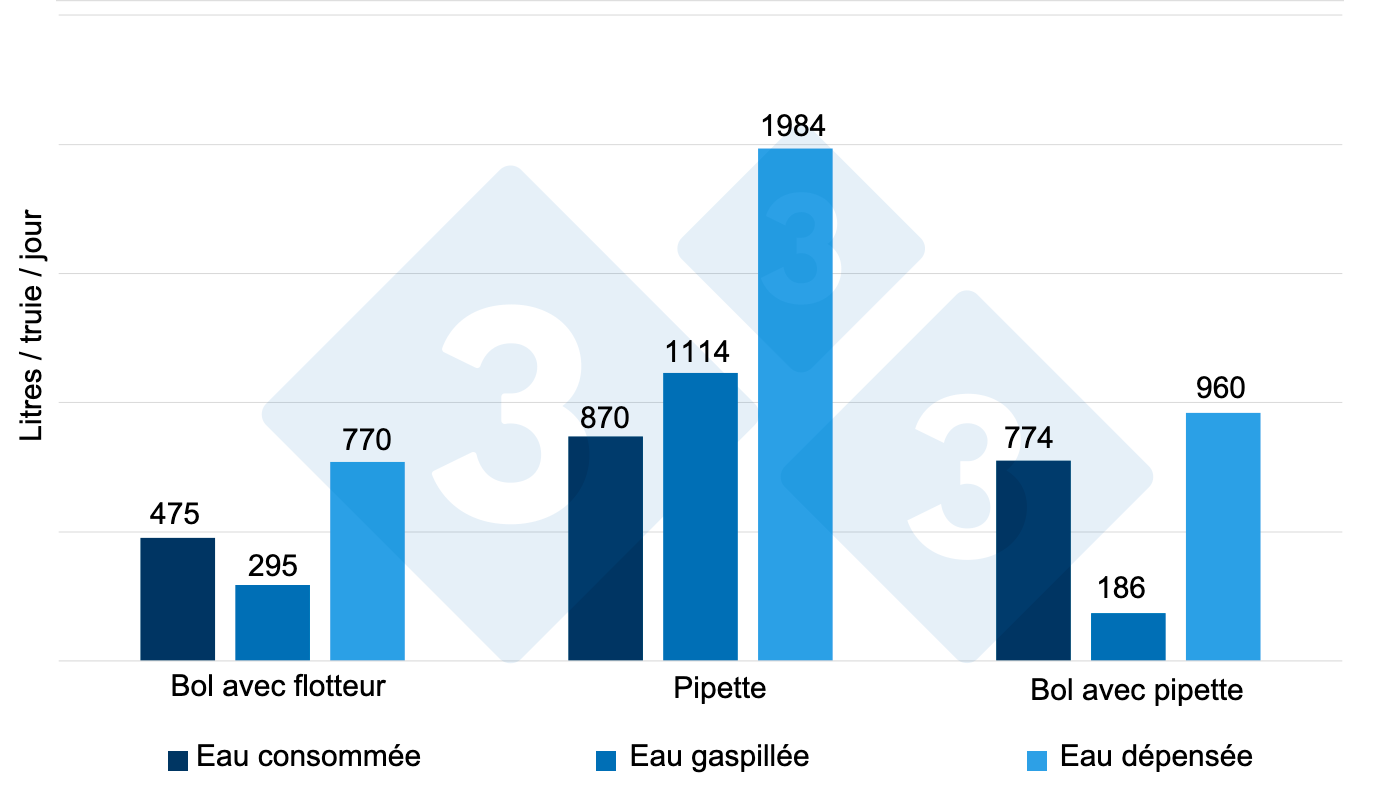 <p>Figure 6 : Eau consommée, gaspillée et dépensée en comparant 3 types d'abreuvoirs pendant 14 jours chez des porcelets sevrés. Source : Torrey et al : Torrey et al. 2008.</p>