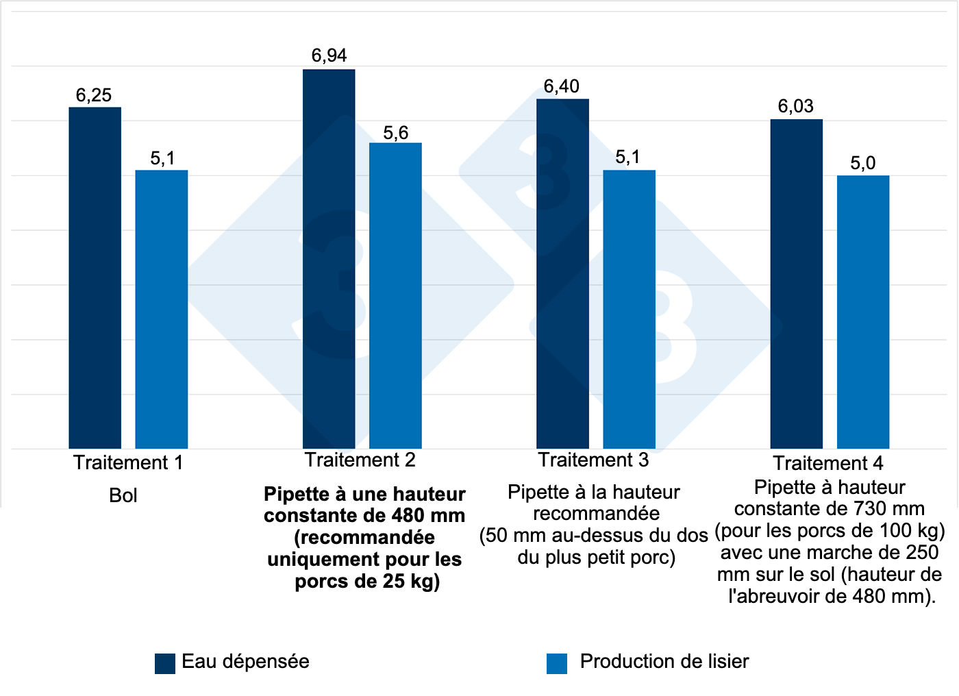 <p>Figure 4 : Eau dépensée et production de lisier avec différents abreuvoirs pendant 12 semaines (croissance-engraissement). L'effet de hauteur de l'abreuvoir est de 8 à 13 % sur l'eau dépensée et de 9 à 11 % sur la production de lisier. Source : Li et Gonyou. 2005.</p>