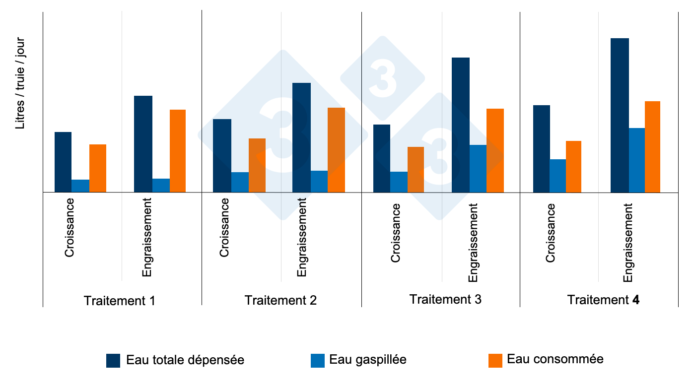 <p>Figure 11. Effet de la hauteur et du débit des « pipettes" sur l'eau totale dépensée, consommée et gaspillée (croissance-engraissement) <br />
Traitement. 1 : Hauteur recommandée (50 mm au-dessus du dos du plus petit porc) et faible débit (500 ml/min).<br />
Trait. 2 : Hauteur et débit (1000 ml/min) recommandés.<br />
Trait. 3 : hauteur insuffisante (330 mm) et faible débit.<br />
Trait. 4 : hauteur insuffisante et débit élevé. Li et Gonyou. 2005</p>