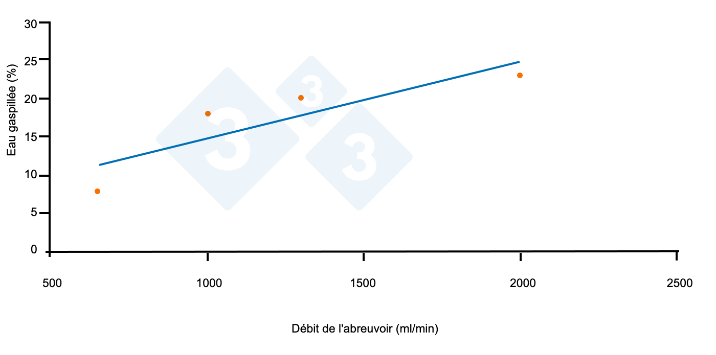 <p>Figure 9 : Relation entre l'eau gaspill&eacute;e et le d&eacute;bit de l'abreuvoir. Source. Li YZ et Gonyu HW. 1996</p>
