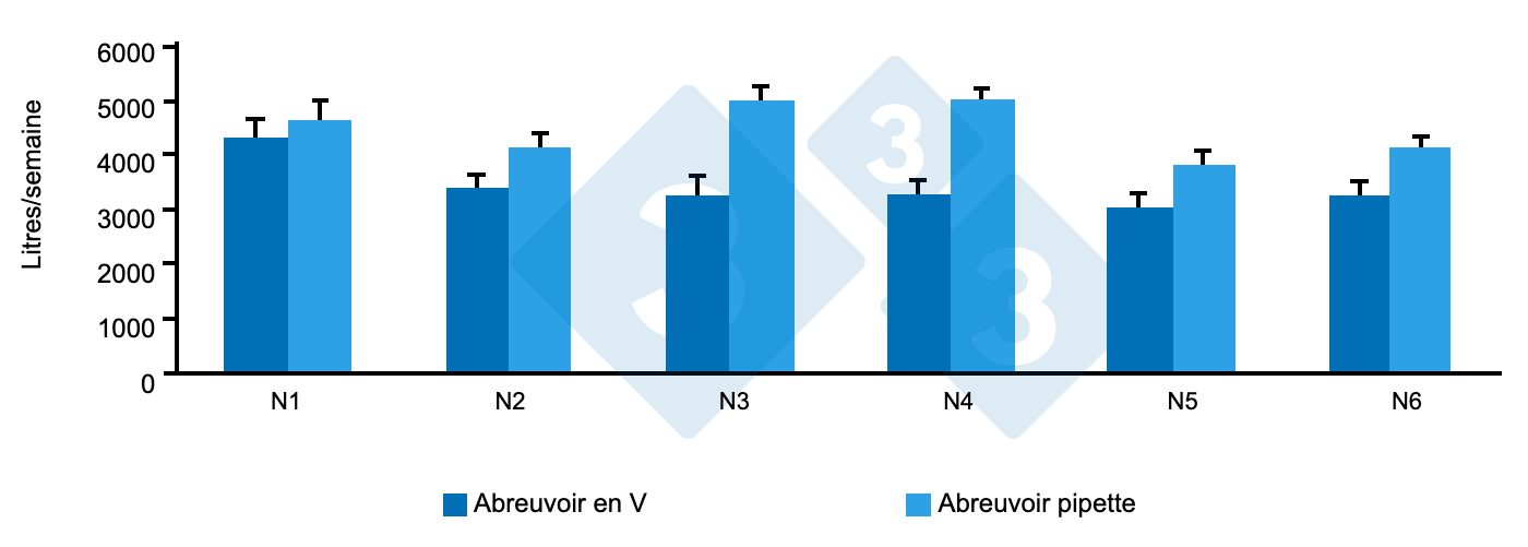 <p>Figure 8. Utilisation de l'eau dans 6 salles de PS. Source : G. Almond G. Almond 2022.</p>