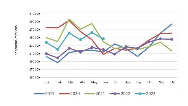 Exportations mensuelles des États-Unis de viande et abats de porc. Source : USMEF.
