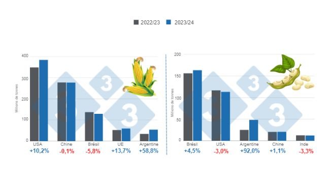 Graphique 1. Projection des récoltes pour les principaux producteurs mondiaux de maïs et de soja - saison 2023/24 par rapport à la saison 2022/23. Préparé par le Service Economie et Intelligence des Marchés de 333 Amérique Latine, selon des données de FAS - USDA.
