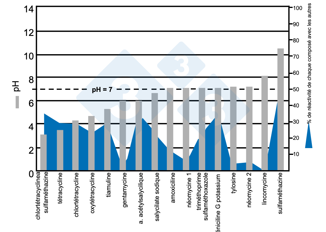 <p>Figure 8. Plage de pH de divers médicaments dans l'eau et % de réaction avec d'autres composés. Source : Dorr PM, Madson M, Wayne S, et al (2009).</p>