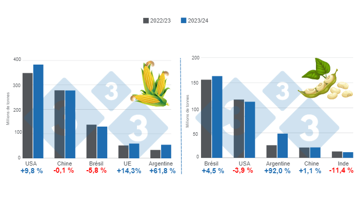 Graphique 1. Projection des r&eacute;coltes pour les principaux producteurs mondiaux de ma&iuml;s et de soja - saison 2023/24 par rapport &agrave; la saison 2022/23. Pr&eacute;par&eacute; par le Service Economie et Intelligence des March&eacute;s, &agrave; partir de donn&eacute;es de FAS - USDA.
