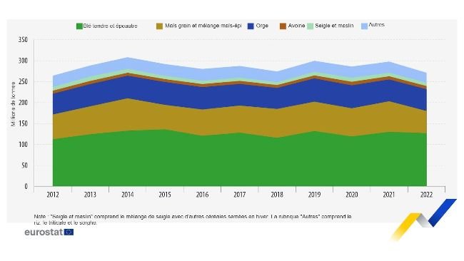 Production des principales céréales dans l'UE, 2012-2022. Source : Eurostat