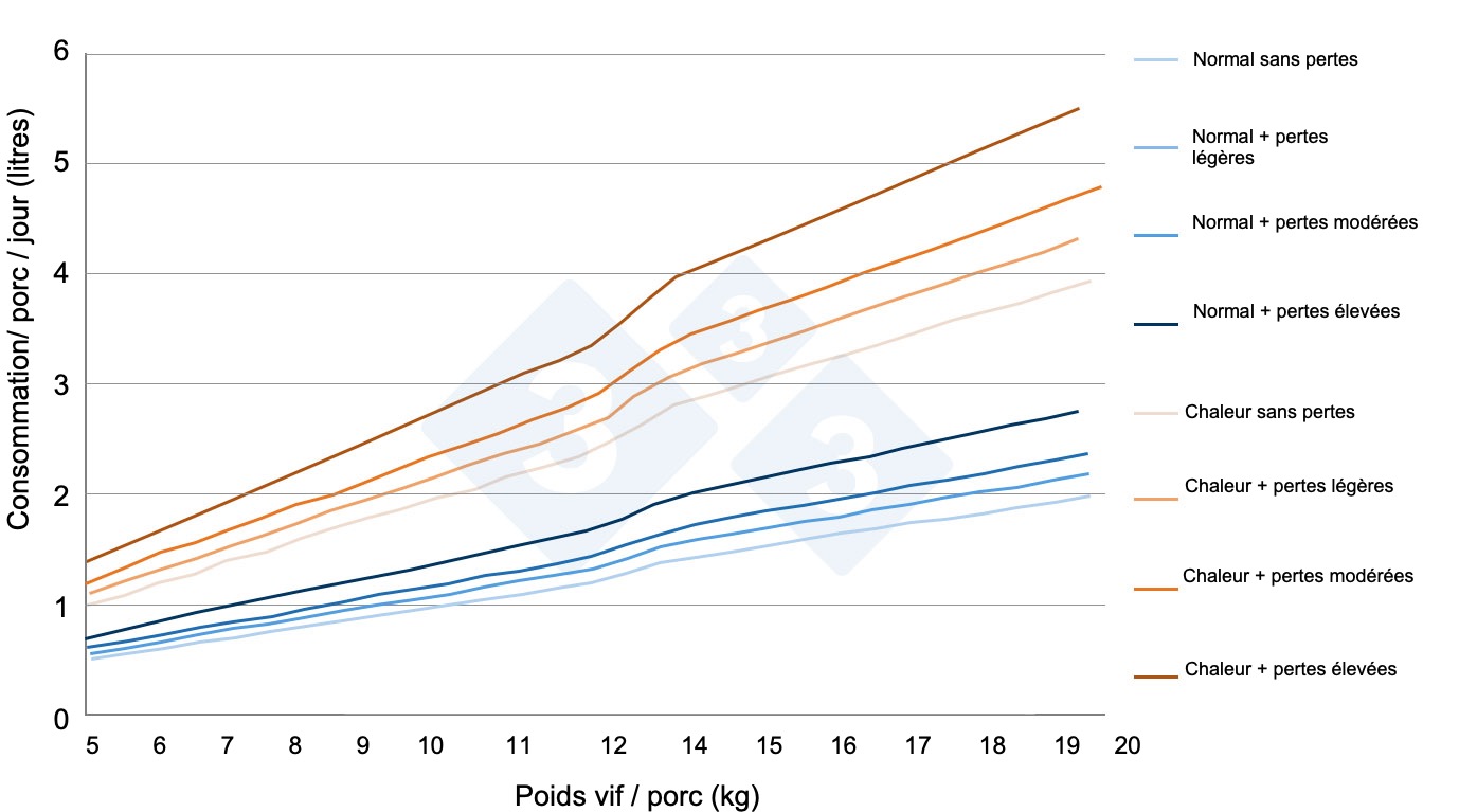 <p>Figure 7 : Estimations de la consommation d'eau des porcelets en post-sevrage dans diff&eacute;rentes situations r&eacute;elles d'&eacute;levage. Source propre.</p>
