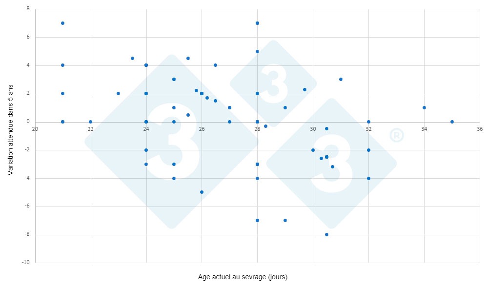 <p>Figure 3 : Evolution de l'âge au sevrage dans 5 ans en fonction de l'âge actuel au sevrage (sondage 333). Abscisse : âge actuel au sevrage. Axe des ordonnées : évolution attendue dans 5 ans.</p>