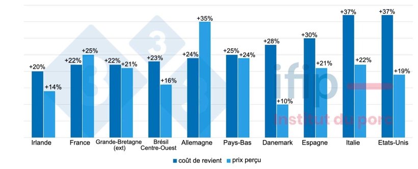 Fig. 2 Evolution du co&ucirc;t de revient et du prix per&ccedil;u (2022/2021) : une hausse de 27 % en moyenne.&nbsp;Source : IFIP d&rsquo;apr&egrave;s InterPIG.
