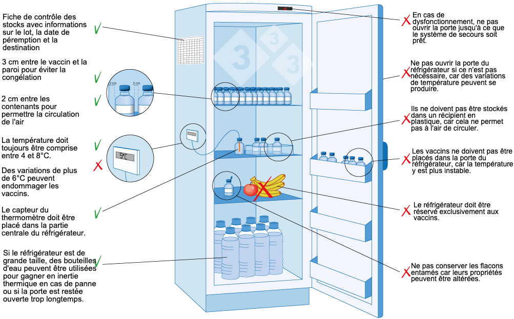 <p>Figure 3 : Stockage et conservation des vaccins &agrave; l'&eacute;levage.</p>
