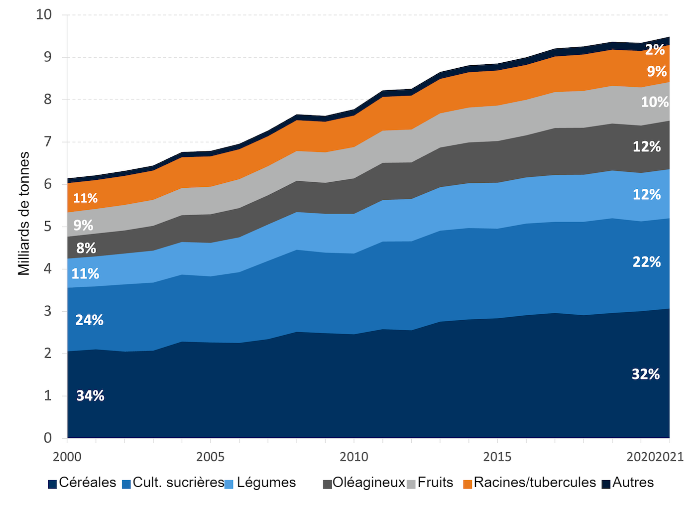 <p>Production mondiale de cultures primaires par groupe de produits. Source : FAO. 2022. Production : Cultures et produits de l'&eacute;levage. Source : FAOSTAT. Rome. [Cit&eacute; en novembre 2023]. https://www.fao.org/faostat/en/#data/QCL</p>
