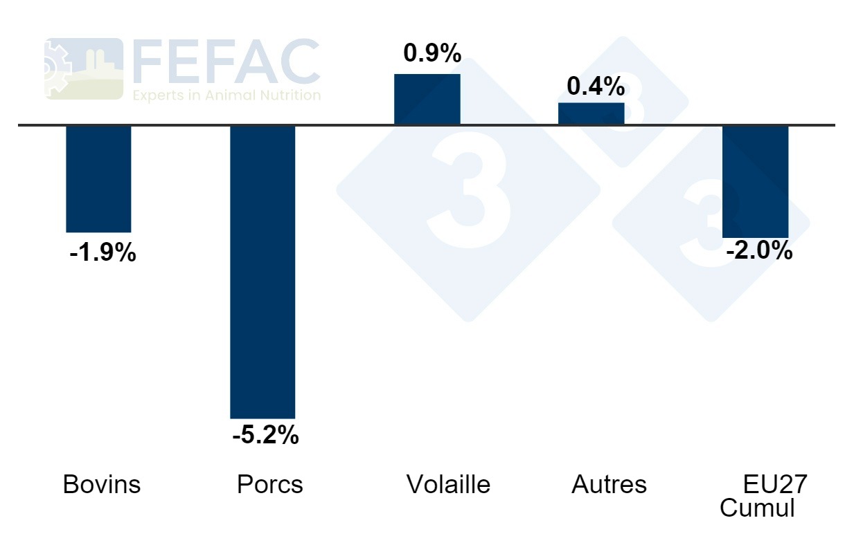 <p>Évolution de la production d'aliments composés pour animaux par catégorie. Hausse / baisse annuelle en pourcentage entre 2022 et 2023. Source : FEFAC.</p>