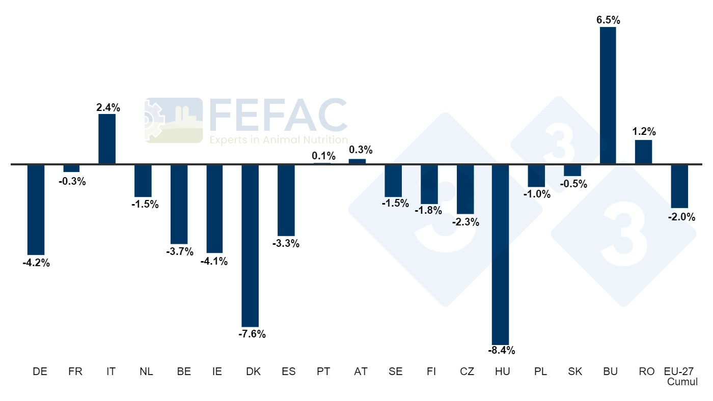 <p>Évolution de la production d'aliments composés pour animaux dans certains États membres. Hausse / baisse annuelle en pourcentage entre 2022 et 2023. Source : FEFAC.</p>