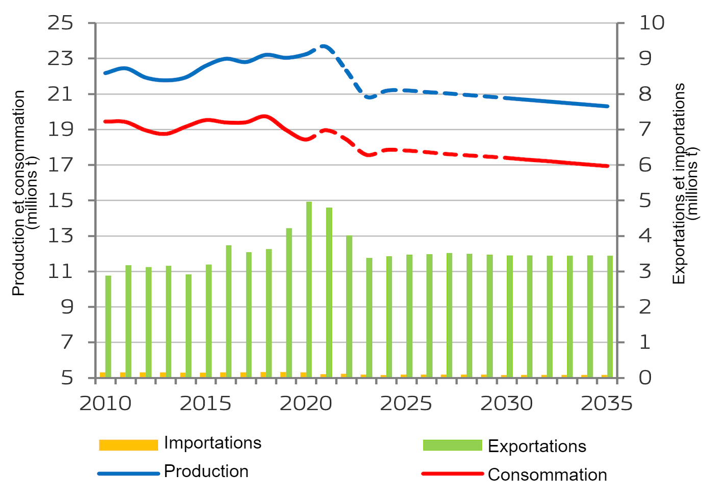 <p>Balance du marché de la viande de porc de l'UE. Source : Commission européenne.</p>
