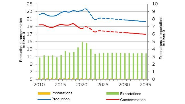 Balance du marché de la viande de porc de l'UE. Source : Commission européenne.