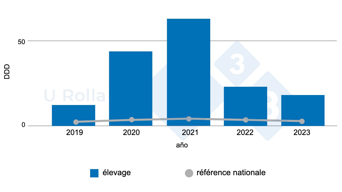 <p>Fig. 6 : Évolution de la consommation d'antimicrobiens (DDD, dose moyenne d'une substance active évaluée en mg par kg de poids vif) dans l'élevage de truies par rapport à la moyenne nationale (les données pour 2019 sont partielles).</p>