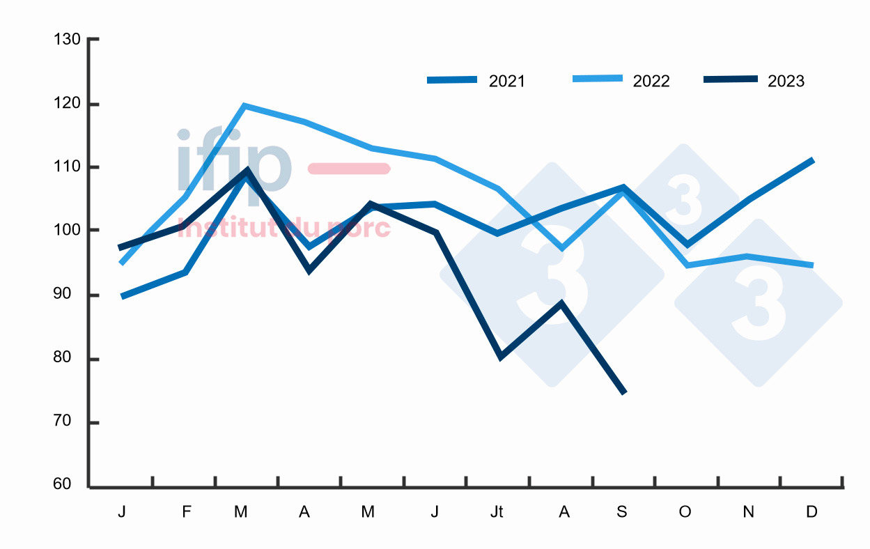 Importations du Japon (milliers de tonnes ; hors porcs vivants). Source : Ifip d’après douanes Eurostat, TDM.