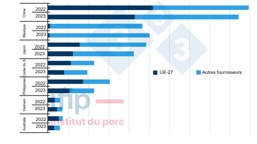 Principaux importateurs mondiaux et leurs fournisseurs (milliers de tonnes ; hors vif ; cumul 9 mois). Source : Ifip d’après douanes Eurostat, TDM