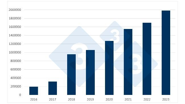Évolution des importations espagnoles de porcelets néerlandais. Source : 333 selon les données du RVO.