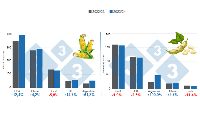 Graphique 1. Projection des r&eacute;coltes pour les principaux producteurs mondiaux de ma&iuml;s et de soja - saison 2023/24 par rapport &agrave; la saison 2022/23. Elabor&eacute; par le service Economie et Intelligence des march&eacute;s selon des donn&eacute;es de FAS - USDA.
