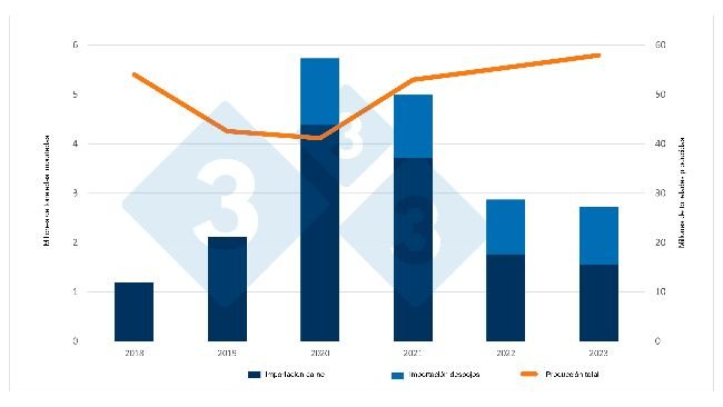 Évolution des importations chinoises de viande et d'abats de porc ainsi que de la production. Source : 333 sur la base des données du Ministère de l'Agriculture et du Service des Douanes chinois. 