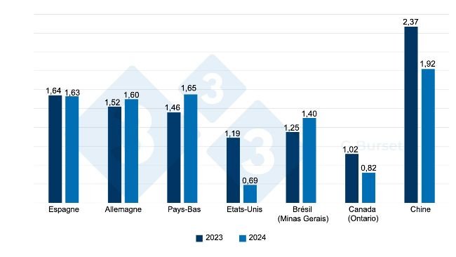 Graph. 1. Comparaison du prix du porc sur le marché espagnol et les principaux marchés concurrents en €/kg vif entre la première semaine de 2023 et 2024. Source : 3trois3. Pour les prix initiaux en carcasse, on suppose un rendement de 76 %.