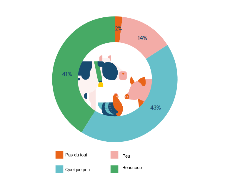 Dans quelle mesure vous préoccupez-vous du bien-être des animaux de ferme ?